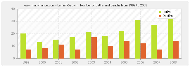 Le Fief-Sauvin : Number of births and deaths from 1999 to 2008